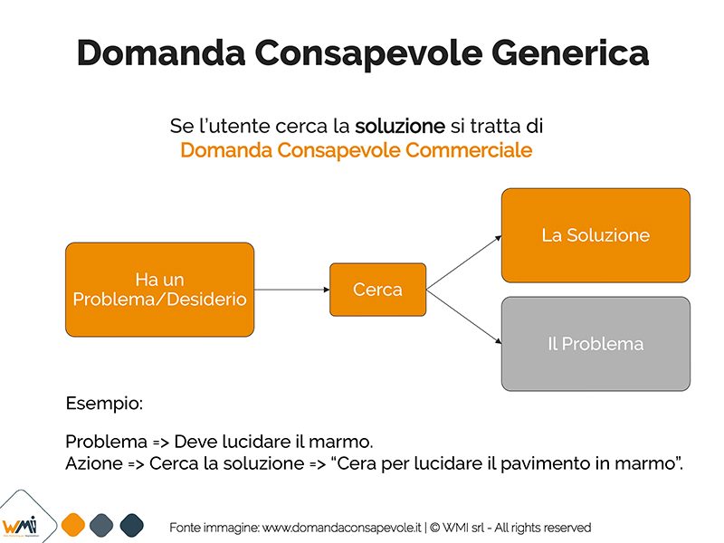 Domanda Consapevole Commerciale nel marketing Manuel Faè A. Sportelli