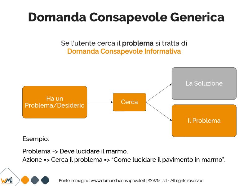 Domanda Consapevole Generica nel marketing Manuel Faè A. Sportelli