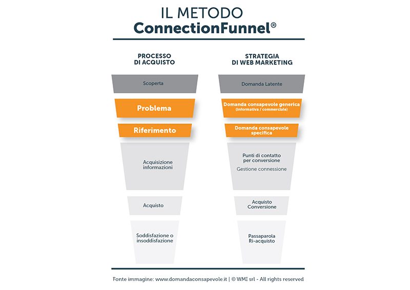 Manuel Faè A. Sportelli ConnectionFunnel Domanda Consapevole